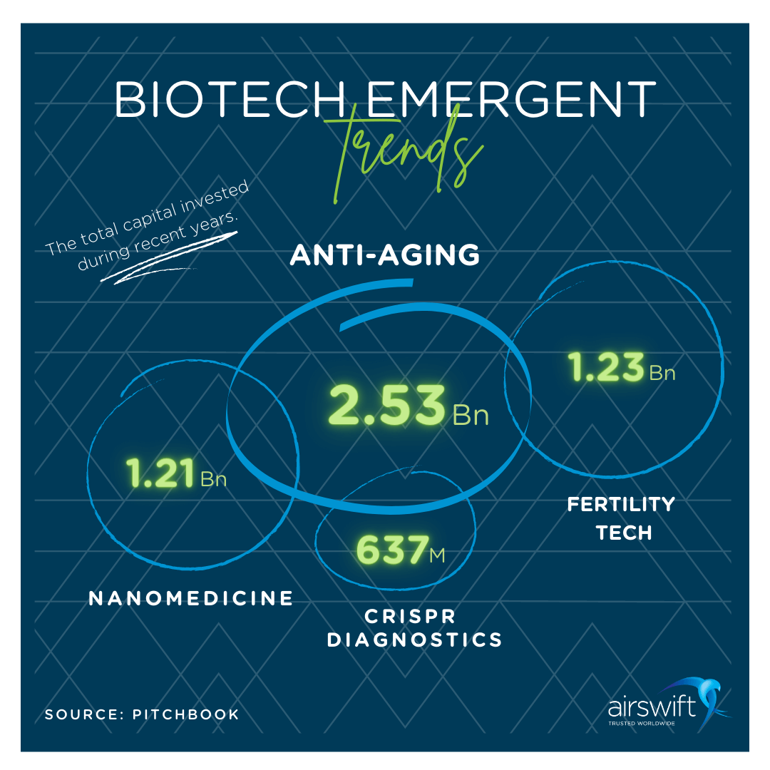 Biotech Industry Trends: Key Updates And Emerging Technologies